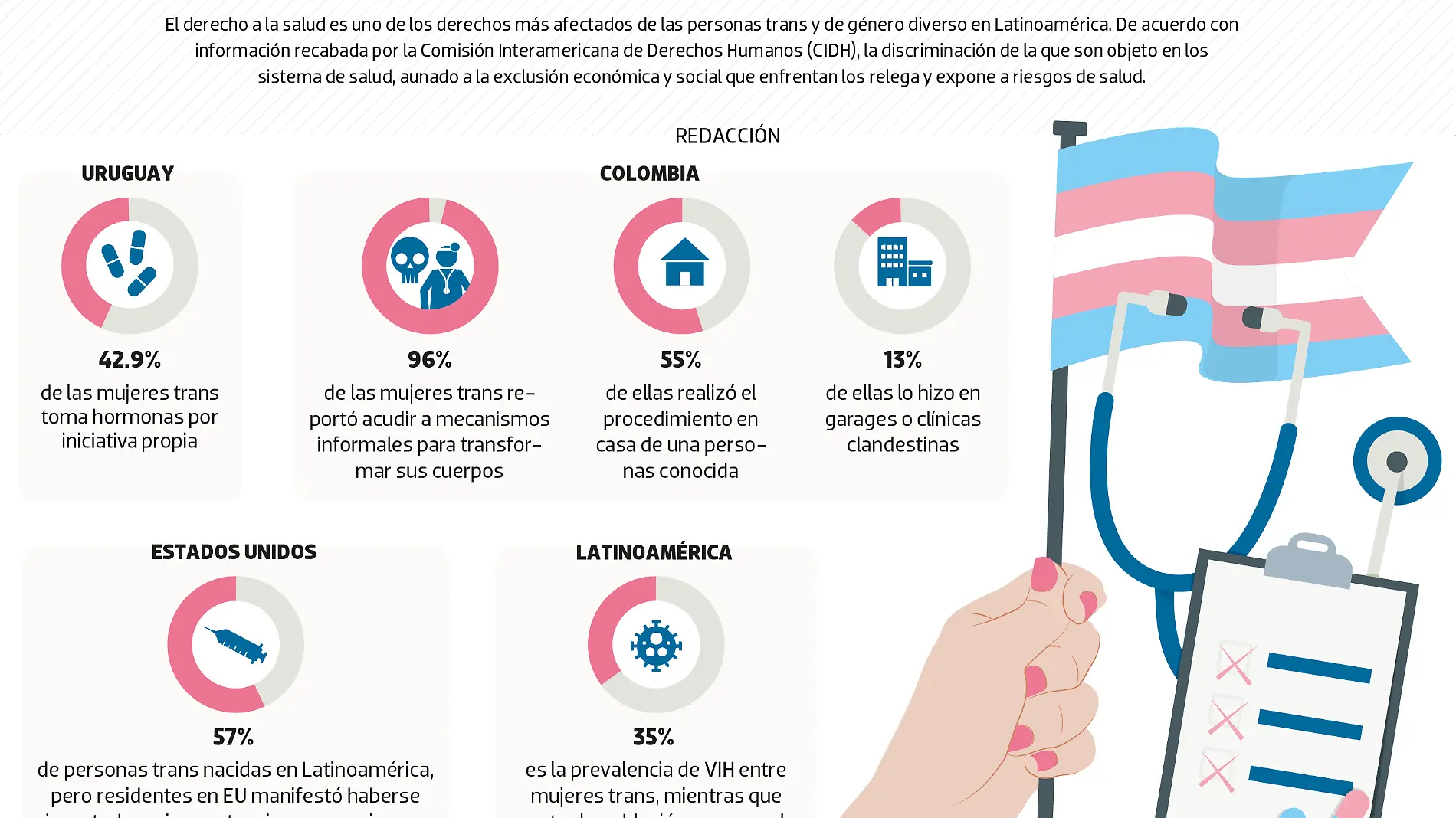 25JUN24 Excluyen sistemas de salud a mujeres trans DATA MIÉRCOLES WEB